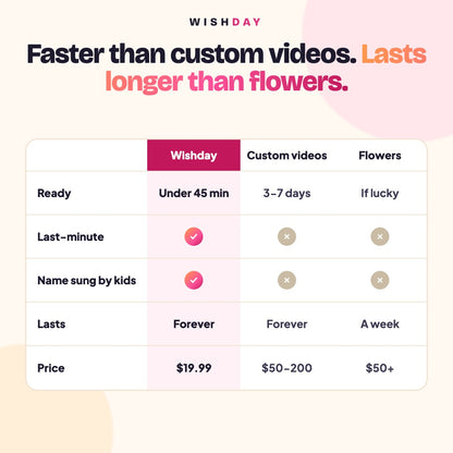 Wishday vs custom videos vs flowers